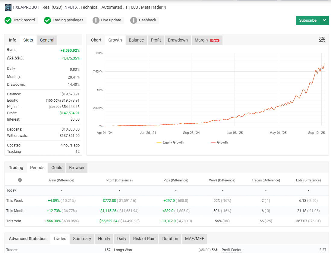 MT4 Bot Trading Performance